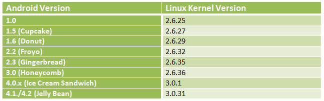 Android-evolution-Linux-Kernel-versions